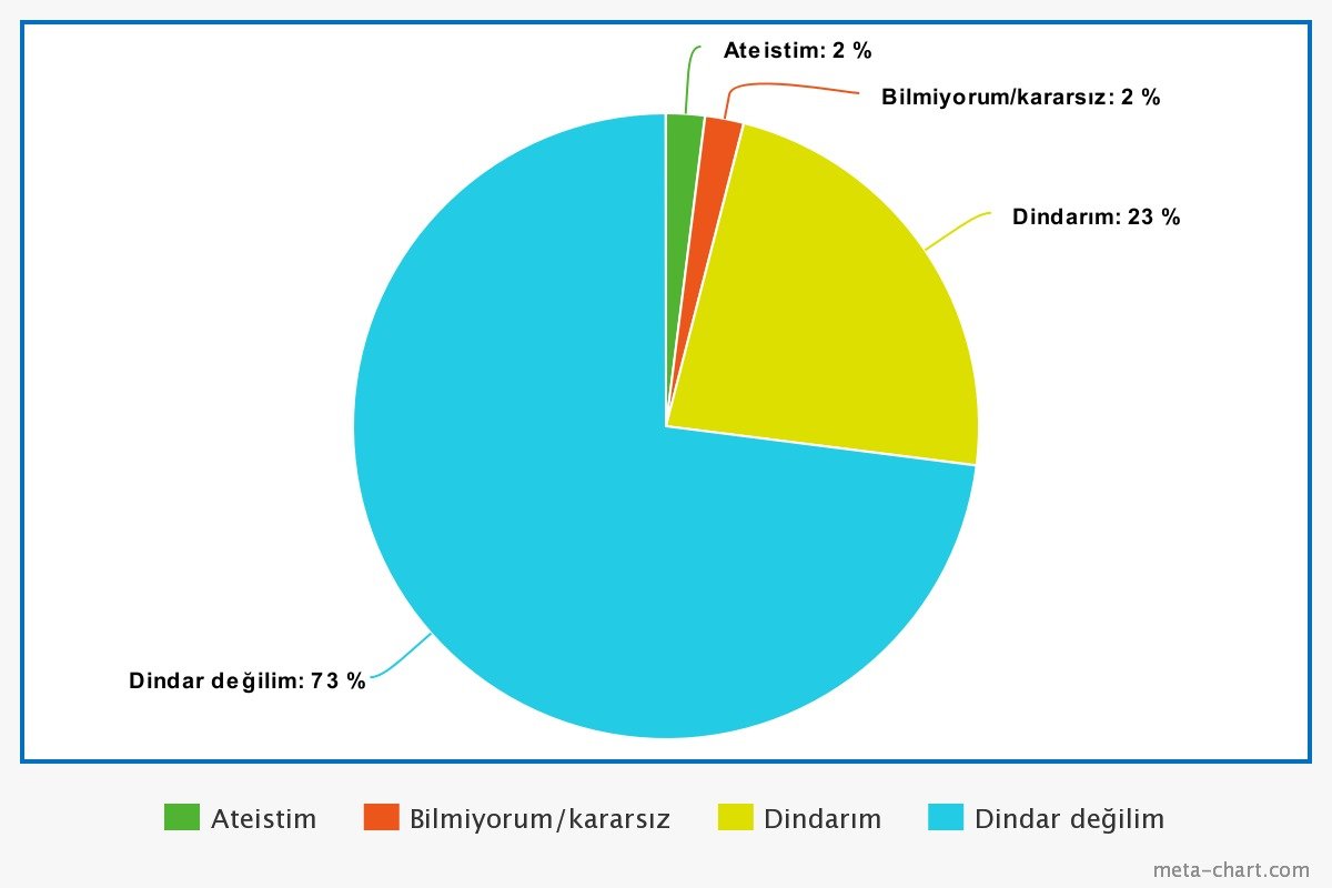 Türkiye’deki inanç/inançsızlık haritası Ateizm Derneği Resmi Sitesi